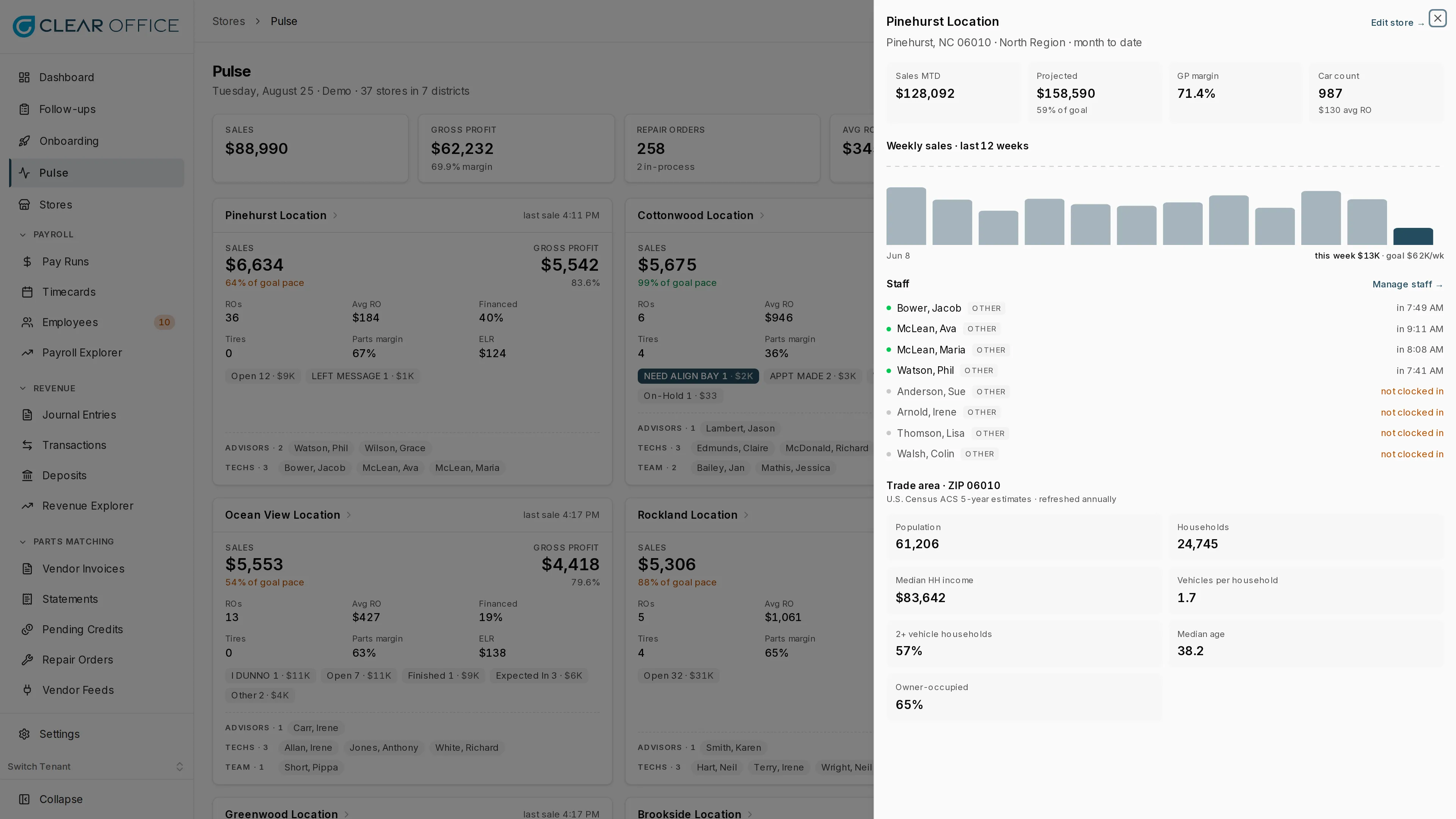 Store drawer with month-to-date stats, a twelve-week sales trend, and the current roster