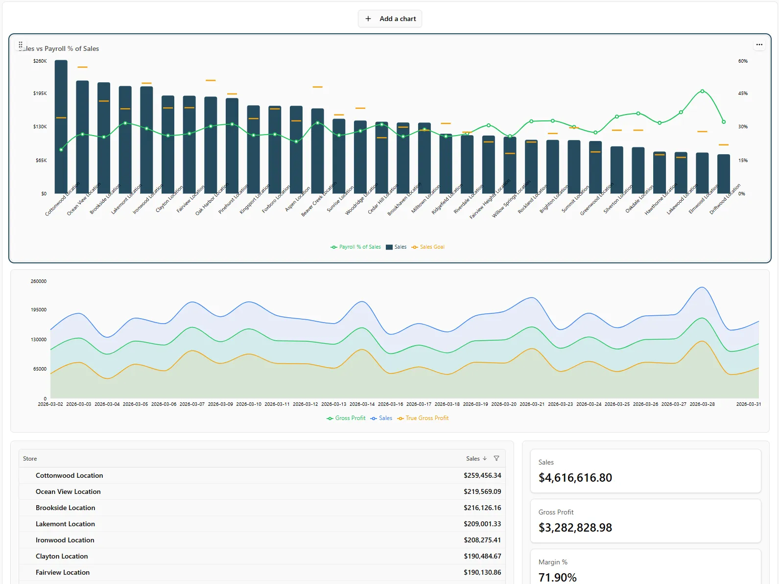 Custom report builder composing a sales trend chart with table detail