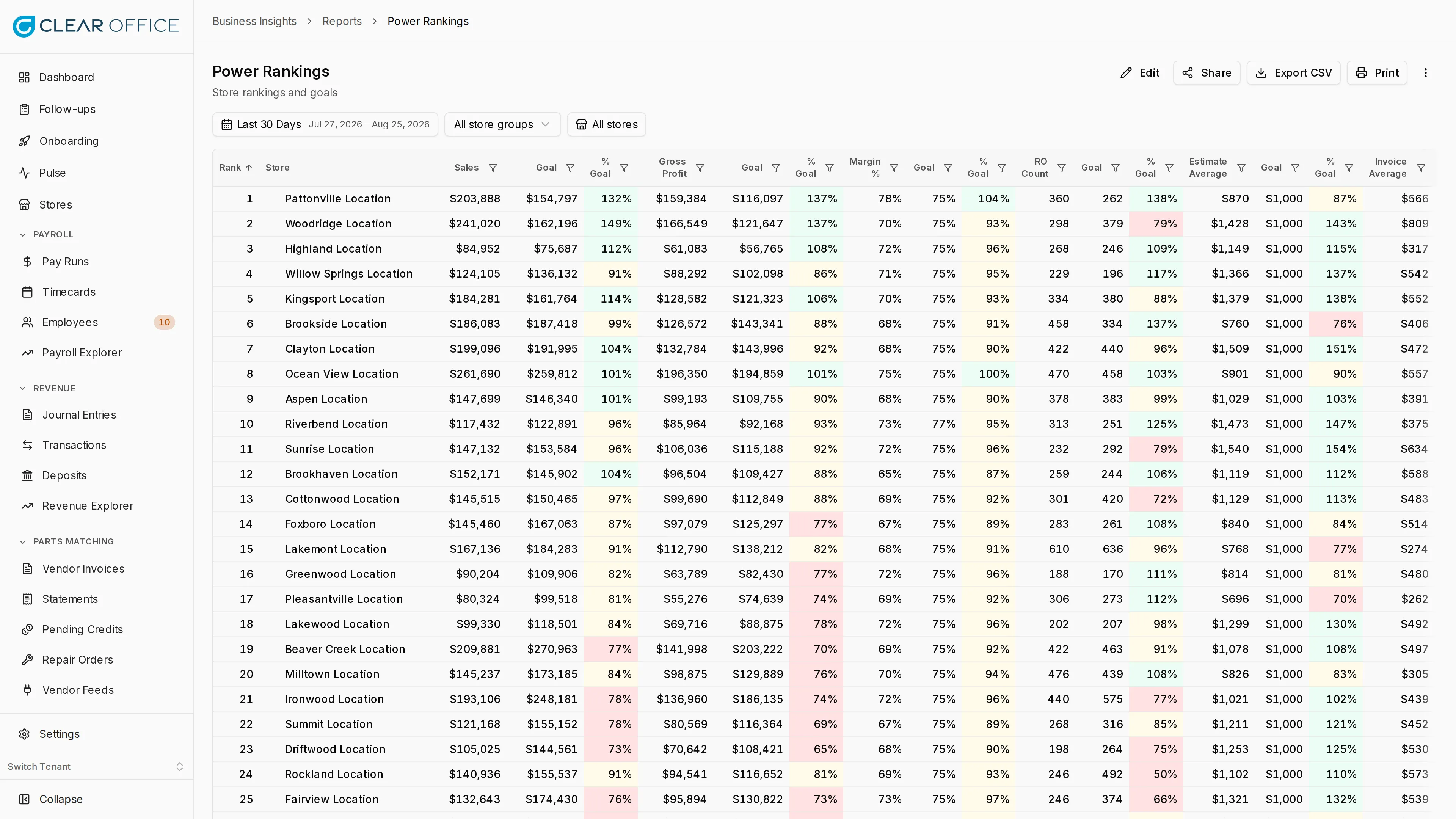 Power rankings report with store-by-store metrics and deltas