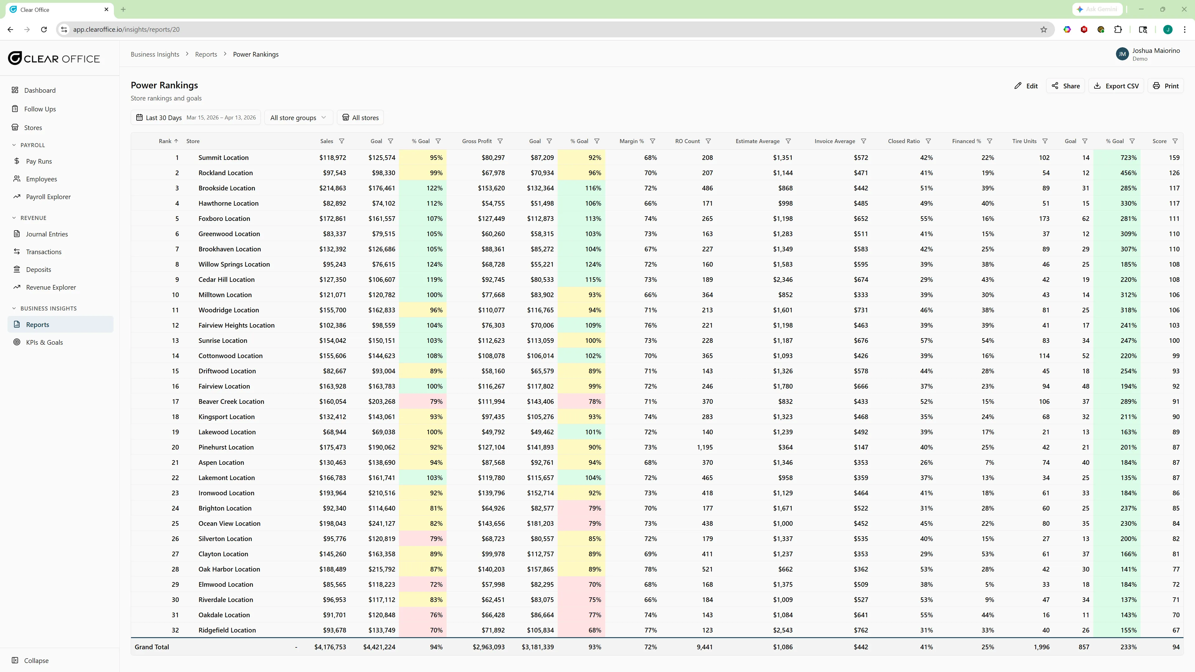 Power rankings report with store-by-store metrics and deltas