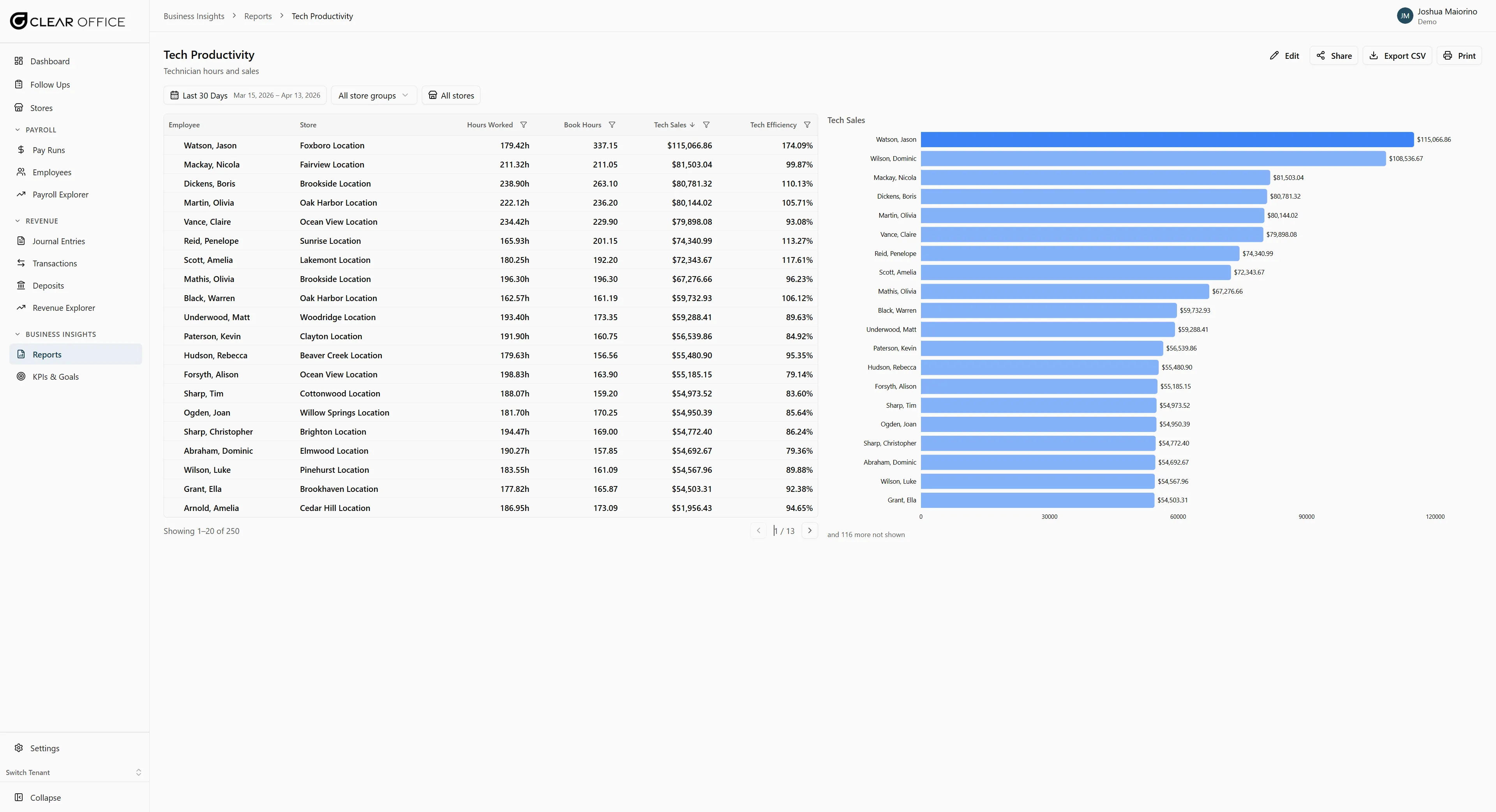 Tech productivity report with horizontal bar chart of top performers