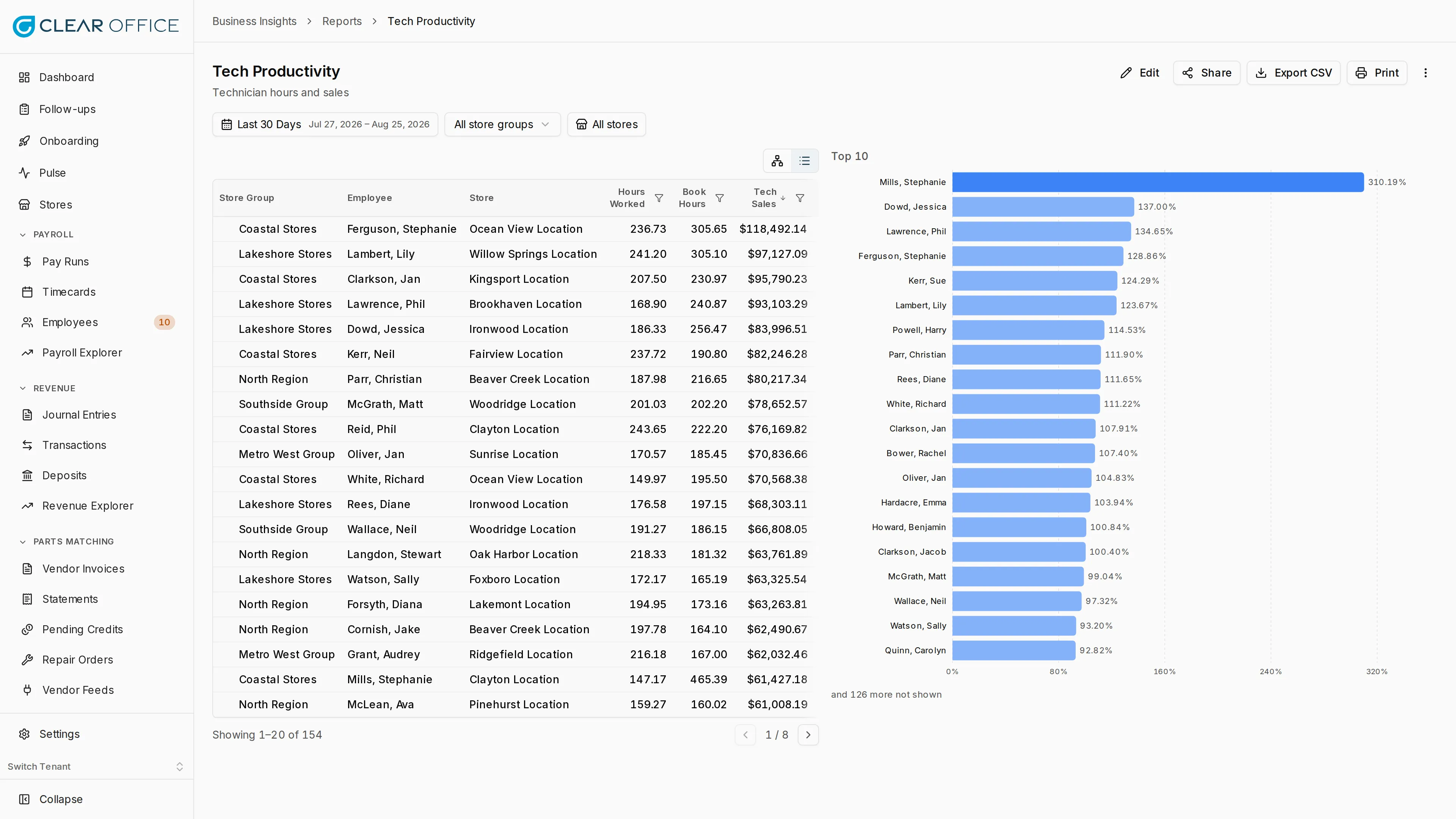 Tech productivity report with horizontal bar chart of top performers